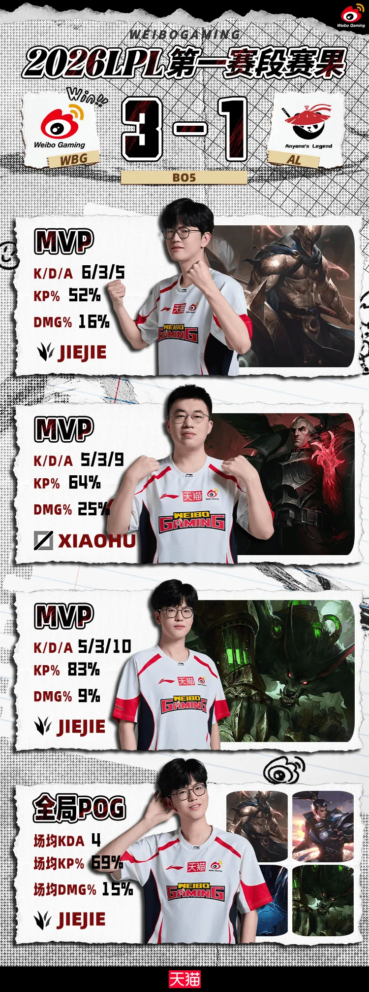 世界杯高清比赛观看平台-WBG发文：第一赛段的旅程还在继续，我们败者组决赛见