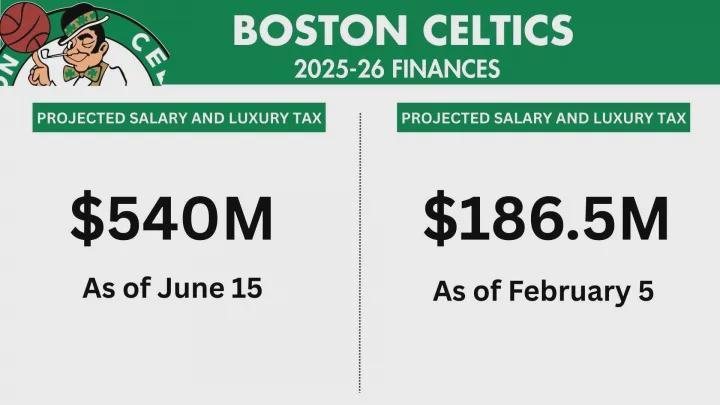 世界杯手机直播客户端-交易封神！狂省3.5亿美元！打破NBA历史纪录