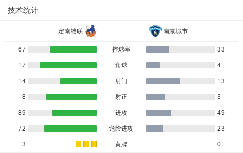 世界杯手机直播客户端-定南赣联1-1南京城市，赵诚乐首开记录，埃里克斯扳平比分